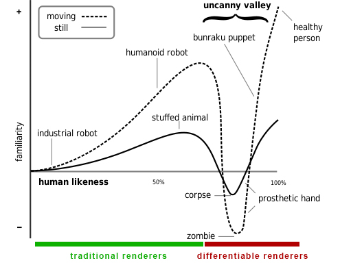 Uncanney valley graph